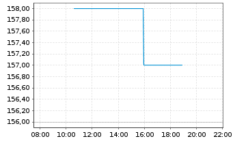 Chart Freedom Holding Corp. - Intraday