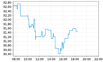 Chart Freeport-McMoRan Inc. - Intraday