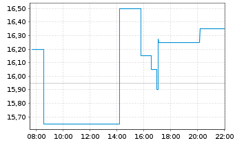 Chart Frequency Electronics Inc. - Intraday