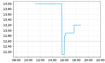 Chart Freshworks Inc. - Intraday