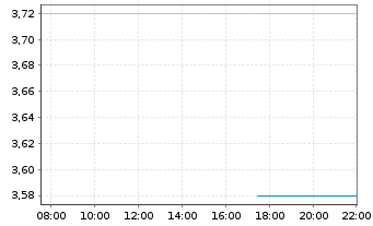 Chart Frontier Group Holding Inc. - Intraday
