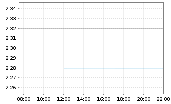Chart Fuel Technologies Inc. - Intraday