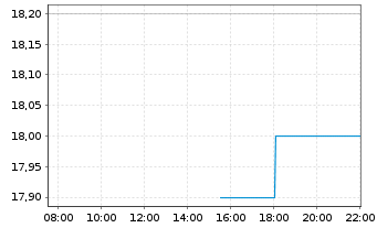 Chart Fulgent Genetics Inc. - Intraday