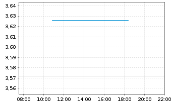 Chart Funko Inc. - Intraday