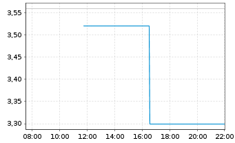 Chart FutureFuel Corp. - Intraday