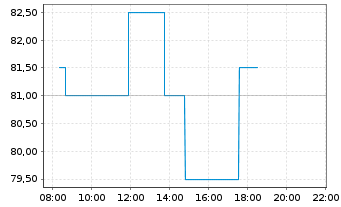 Chart Futu Holdings Ltd. - Intraday