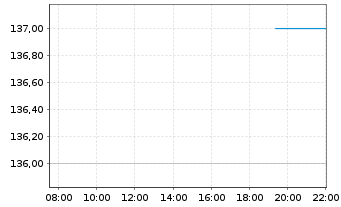 Chart GATX Corp. - Intraday