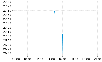 Chart GEO Group Inc., The - Intraday