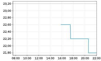 Chart GDS Holdings Ltd Cl.A(spon.ADRs) - Intraday