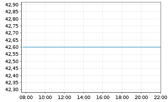Chart GXO Logistics Inc. - Intraday
