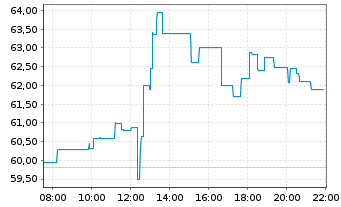 Chart GE Healthcare Technologies Inc - Intraday