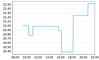 Chart Galaxy Digital Inc. - Intraday