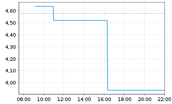 Chart Galectin Therapeutics Inc. - Intraday