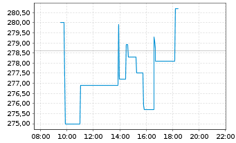 Chart Gallagher & Co., Arthur J. - Intraday