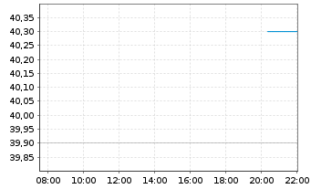 Chart Gaming & Leisure Properties - Intraday
