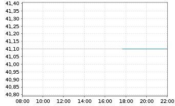 Chart Gaming & Leisure Properties - Intraday