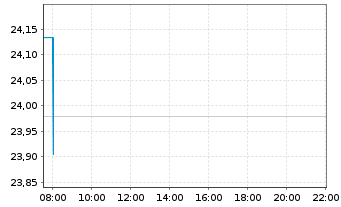 Chart Gamestop Corp. Class A - Intraday