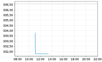 Chart Gartner Inc. - Intraday