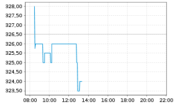 Chart GE Vernova Inc. - Intraday