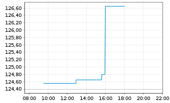 Chart Generac Holdings Inc. - Intraday