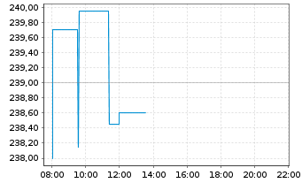 Chart General Dynamics Corp. - Intraday