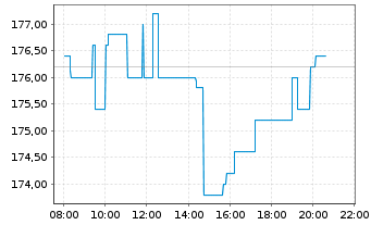 Chart GE Aerospace - Intraday