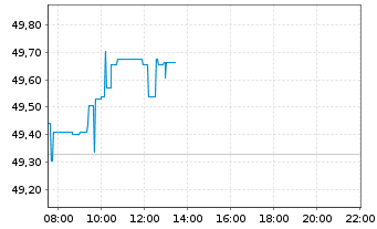 Chart General Mills Inc. - Intraday