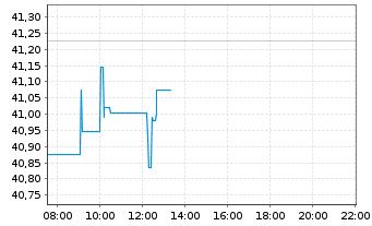 Chart General Motors Co. - Intraday