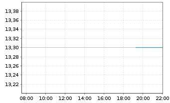 Chart Genie Energy Ltd. - Intraday