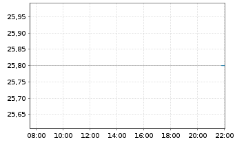 Chart GENMAB AS ADR - Intraday