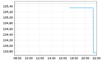 Chart Genuine Parts Co. - Intraday