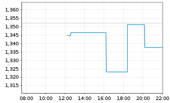 Chart Geron Corp. (Del.) - Intraday