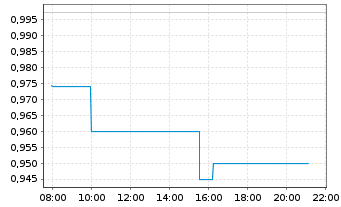 Chart Gevo Inc. - Intraday