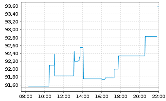 Chart Gilead Sciences Inc. - Intraday