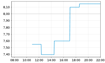 Chart Ginkgo Bioworks Holdings Inc. - Intraday