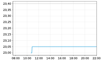 Chart Gladstone Capital Corp. - Intraday