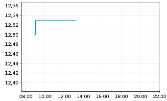 Chart Gladstone Commercial Corp. - Intraday