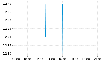 Chart Gladstone Investment Corp. - Intraday