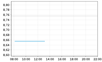 Chart Gladstone Land Corp. - Intraday