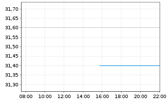 Chart GSK PLC ADRs - Intraday