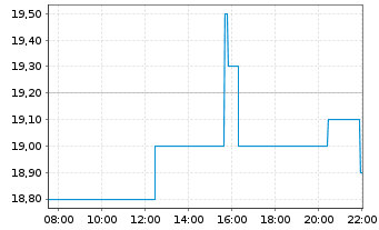 Chart GlobalStar Inc. - Intraday