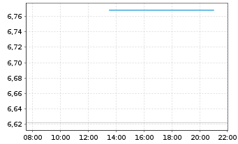 Chart Global Net Lease Inc. - Intraday