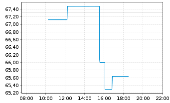 Chart Global Payments Inc. - Intraday