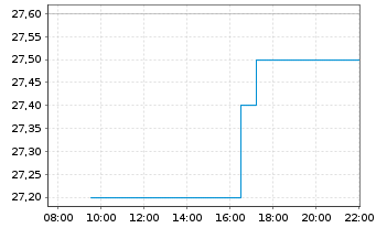 Chart Global Medical REIT Inc. - Intraday