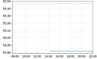 Chart Global X MSCI Greece ETF - Intraday