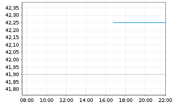 Chart Global X Silver Miners ETF - Intraday