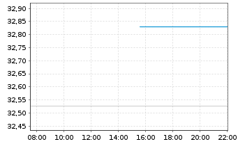 Chart Global X Lithium&Batt.Tech ETF - Intraday