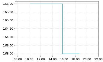 Chart GoDaddy Inc. - Intraday