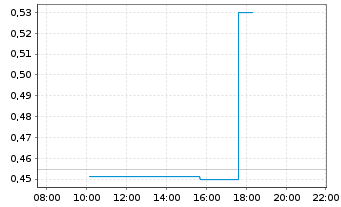 Chart Gold Resource Corp. - Intraday