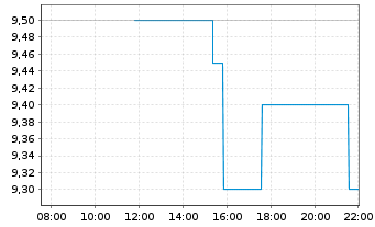 Chart Goldman Sachs BDC Inc. - Intraday